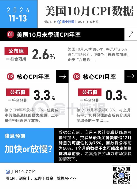 美国CPI止步“六连跌”，12月降息概率上升！-第1张图片-健康网