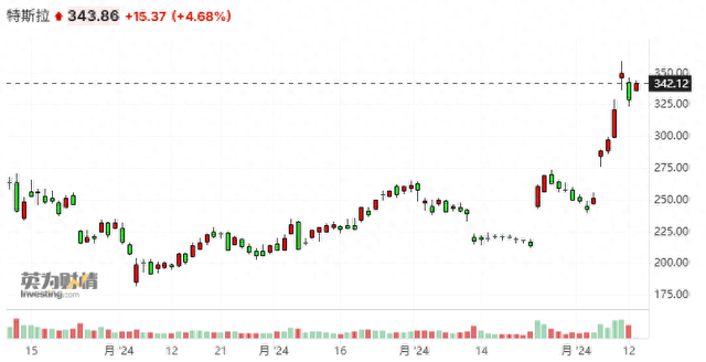 特斯拉股价“火箭式”上涨，多头分析师提醒：泡沫风险不容忽视-第1张图片-健康网