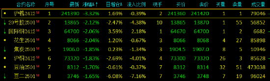 午评：沪锡跌超3% 20号胶、国际铜跌超2%-第3张图片-健康网