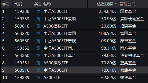 A500ETF上市满月，泰康A500ETF（560510）规模多数时间同类垫底，最新规模70.61亿元排名倒数第二-第1张图片-健康网