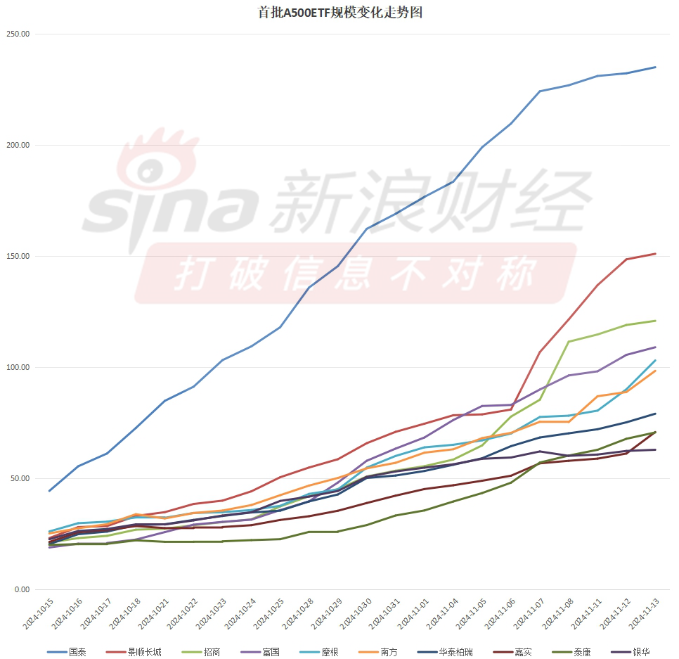 A500ETF上市满月，泰康A500ETF（560510）规模多数时间同类垫底，最新规模70.61亿元排名倒数第二-第2张图片-健康网