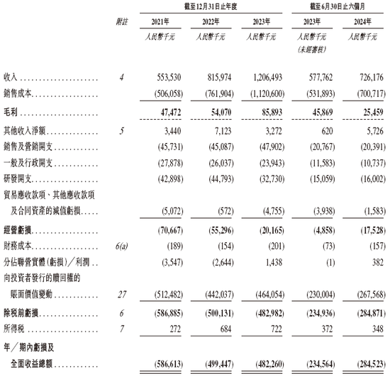 盛威时代科技，递交IPO招股书，拟赴香港上市，中信建投独家保荐-第6张图片-健康网