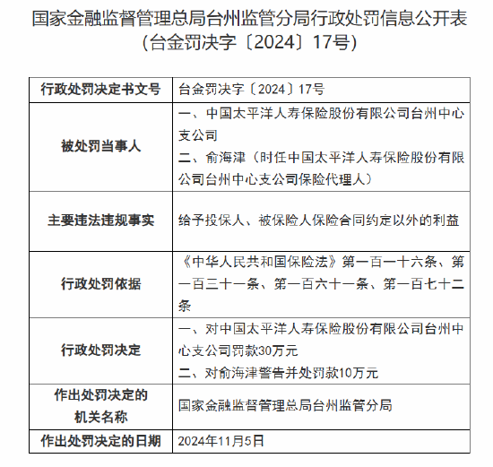 太保寿险台州中心支公司被罚30万元：因给予投保人、被保险人保险合同约定以外的利益-第1张图片-健康网