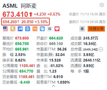 阿斯麦盘前涨3.1% 重申2030年销售额指引为440亿至600亿欧元-第1张图片-健康网