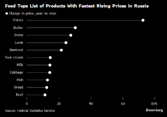 俄罗斯食品价格飙升：土豆比年初至少贵了73%-第2张图片-健康网