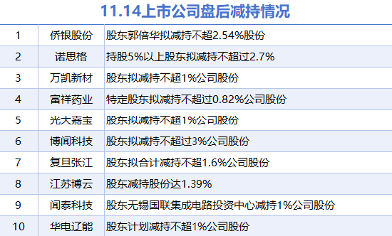 11月14日上市公司减持汇总：闻泰科技等10股拟减持（表）-第1张图片-健康网