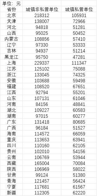 31省份平均工资曝光！这三个行业工资最高！-第1张图片-健康网