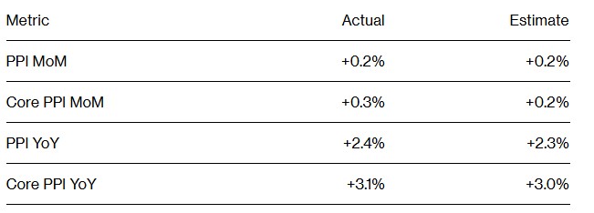 通胀压力持续!美国10月PPI超预期上涨，美联储降息步伐或受影响-第1张图片-健康网