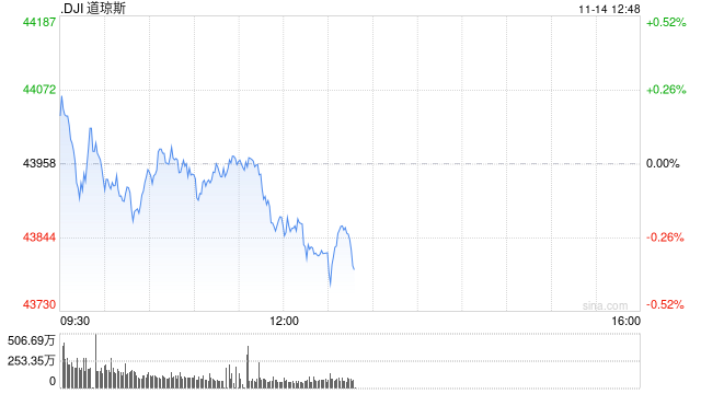 午盘：美股小幅下滑 市场关注美国通胀数据-第1张图片-健康网