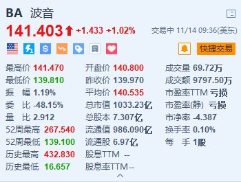 波音涨超1% 计划在全球裁员1.7万个岗位-第1张图片-健康网