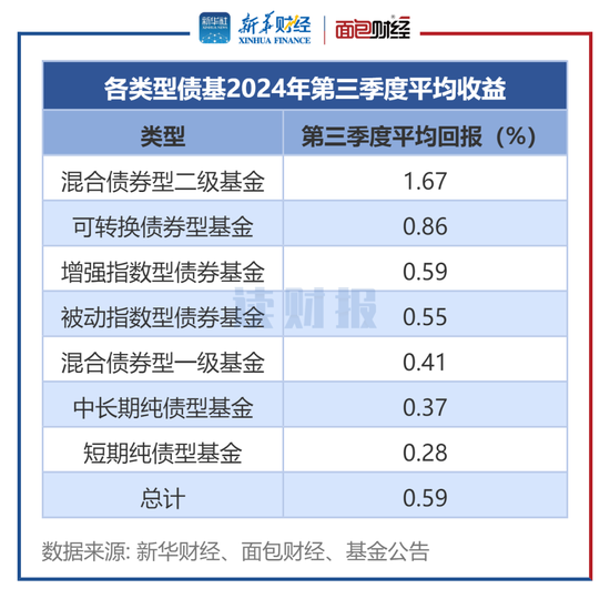 【读财报】债基三季报：总规模缩减4500余亿元 兴业、信达澳亚基金产品净赎回居前-第1张图片-健康网