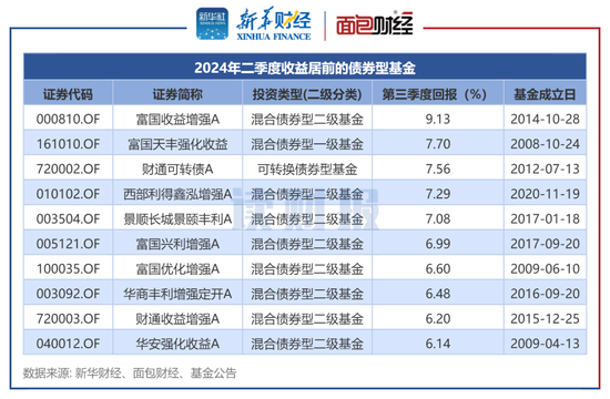 【读财报】债基三季报：总规模缩减4500余亿元 兴业、信达澳亚基金产品净赎回居前-第2张图片-健康网