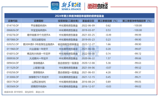 【读财报】债基三季报：总规模缩减4500余亿元 兴业、信达澳亚基金产品净赎回居前-第5张图片-健康网