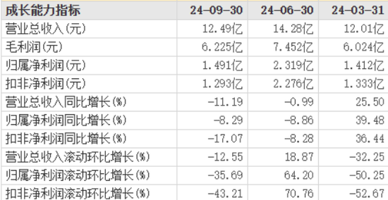 慕思股份营收净利润持续承压：降成本仍不够，中高端定位如何过冬？-第1张图片-健康网