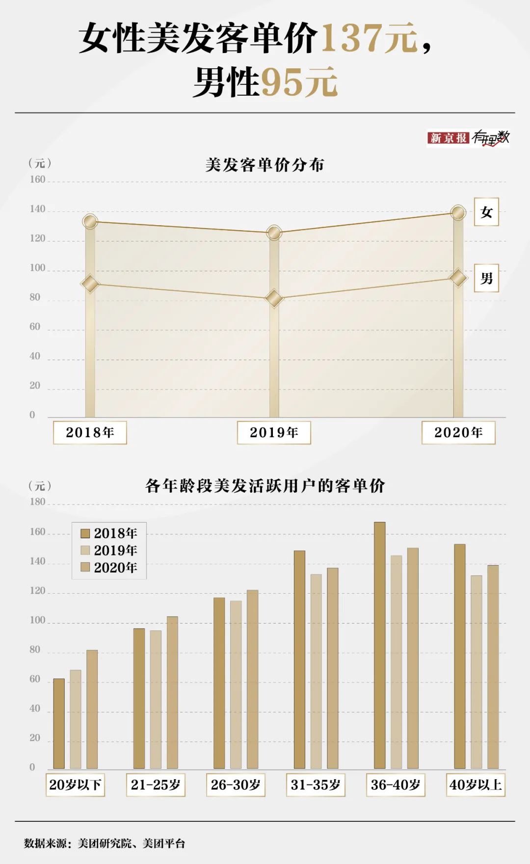 30元理发费用遭质疑？消费者对“听不懂话”的理发师有多恨-第2张图片-健康网