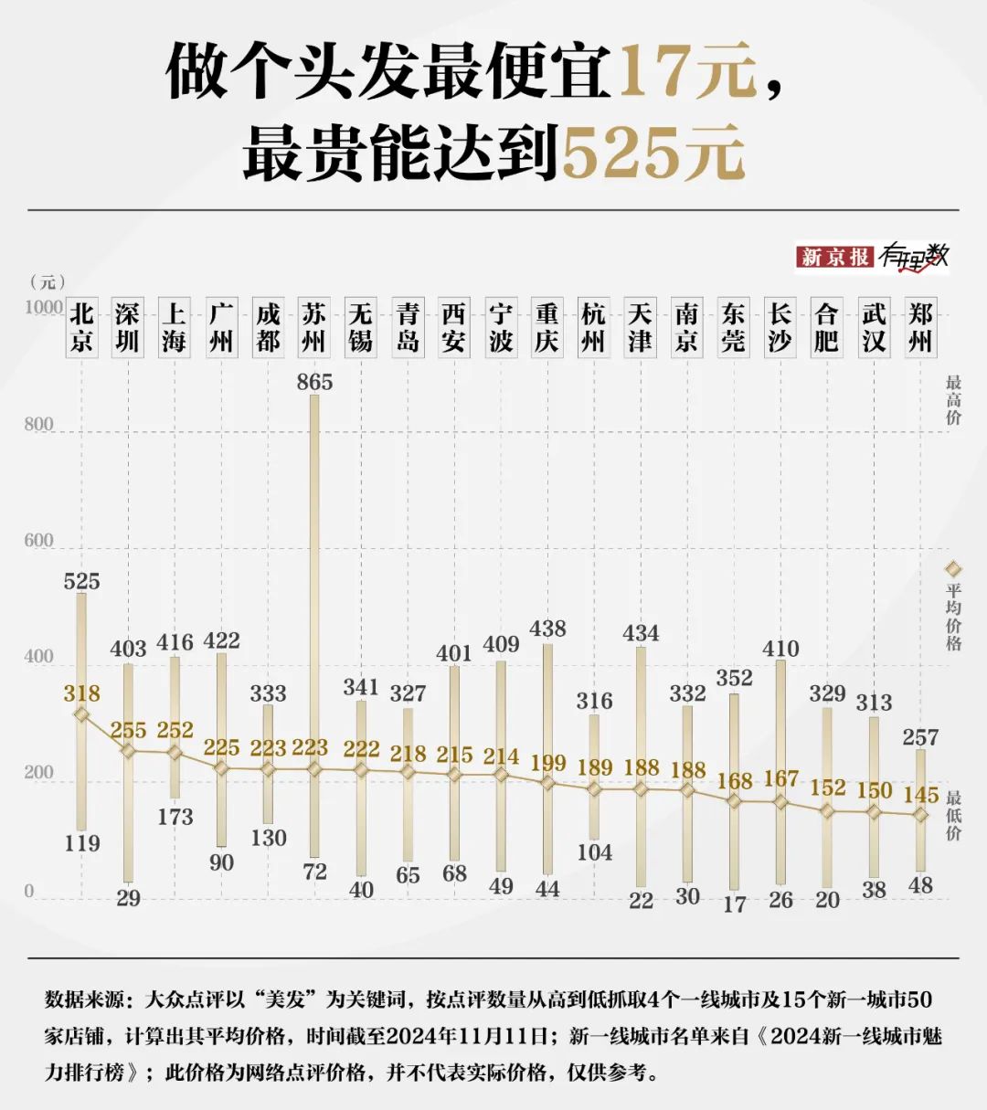 30元理发费用遭质疑？消费者对“听不懂话”的理发师有多恨-第3张图片-健康网