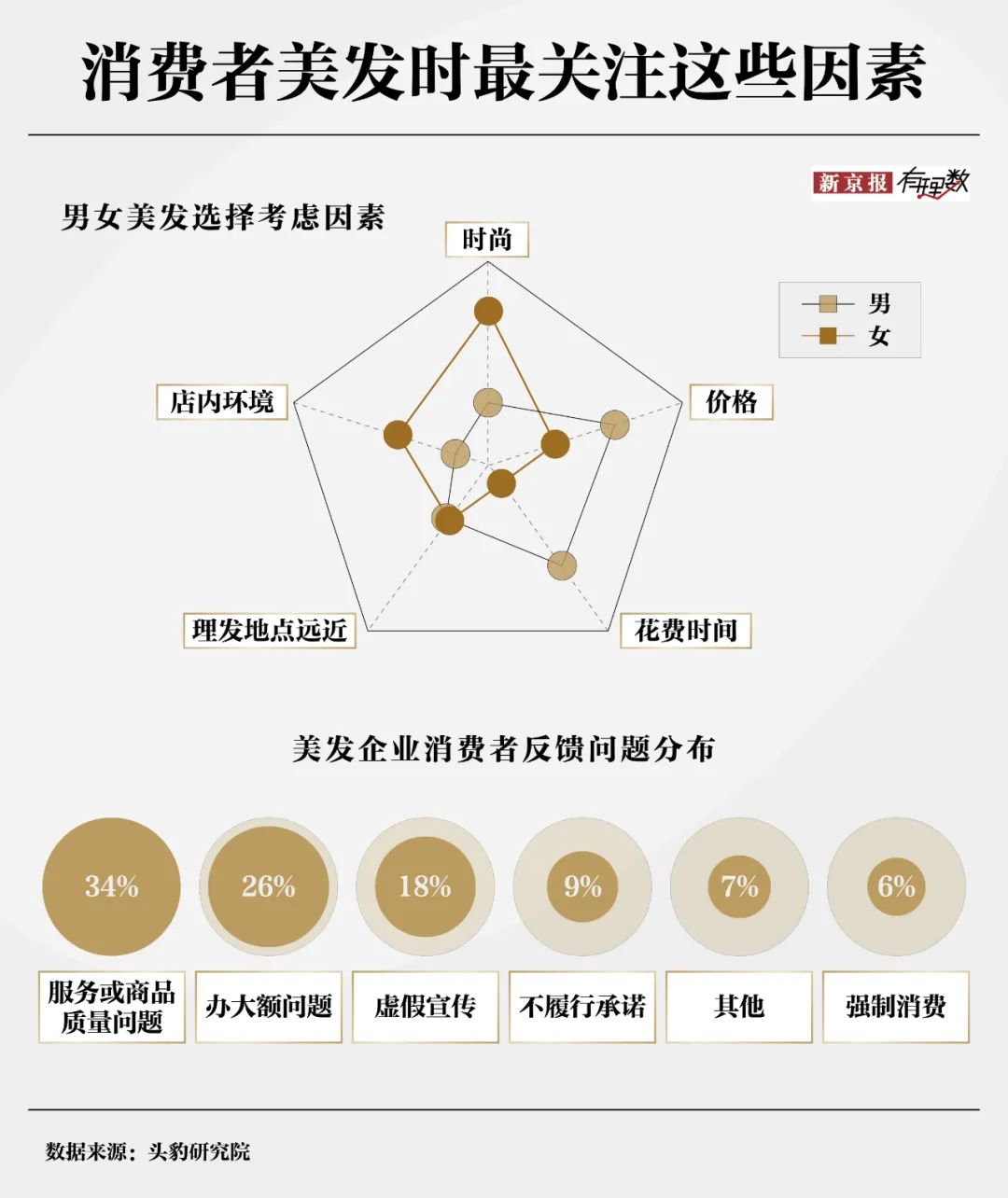 30元理发费用遭质疑？消费者对“听不懂话”的理发师有多恨-第9张图片-健康网