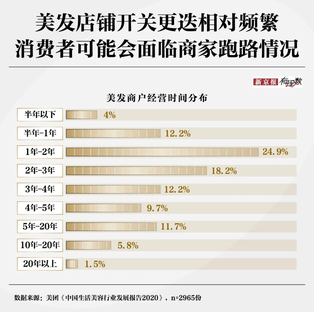 30元理发费用遭质疑？消费者对“听不懂话”的理发师有多恨-第10张图片-健康网