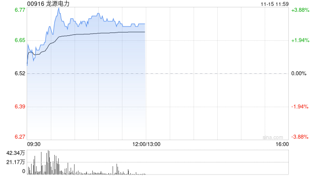 龙源电力早盘涨超3% 年内获瑞众人寿保险多次增持-第1张图片-健康网