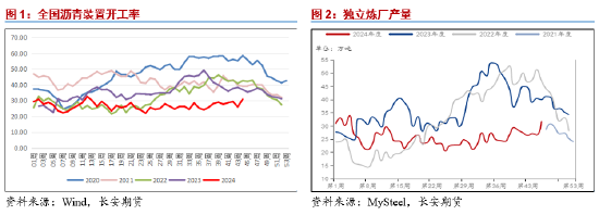 长安期货范磊：震荡运行BU或维持中性，关注后续价差布局机会-第3张图片-健康网