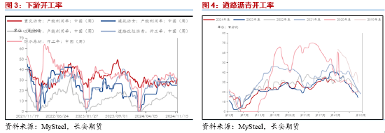 长安期货范磊：震荡运行BU或维持中性，关注后续价差布局机会-第4张图片-健康网