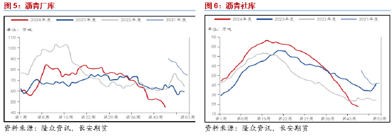 长安期货范磊：震荡运行BU或维持中性，关注后续价差布局机会-第5张图片-健康网