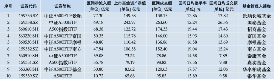 本周招商A500指数ETF（560610）资金净流入13.55亿元，同类倒数第二！本月以来日均换手率为19.44%-第2张图片-健康网