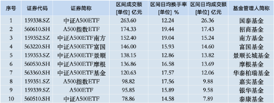 本周招商A500指数ETF（560610）资金净流入13.55亿元，同类倒数第二！本月以来日均换手率为19.44%-第3张图片-健康网