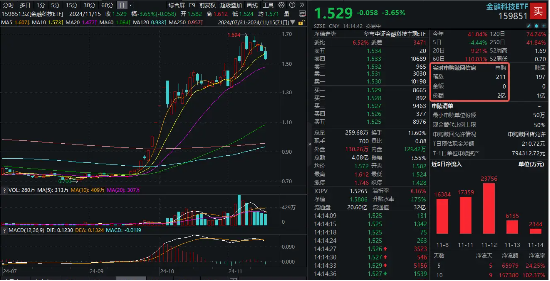 金融科技跳水下挫，同花顺领跌超12%，金融科技ETF（159851）下挫超3%，资金实时申购超2亿份-第1张图片-健康网