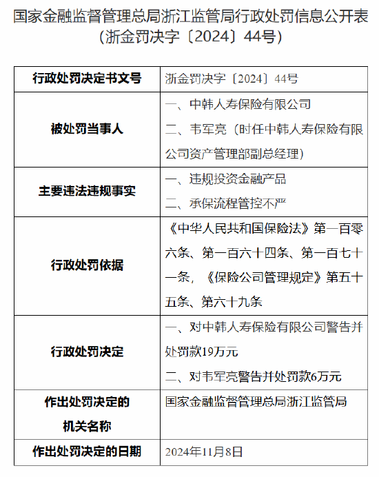 中韩人寿被罚19万元：因违规投资金融产品 承保流程管控不严-第1张图片-健康网