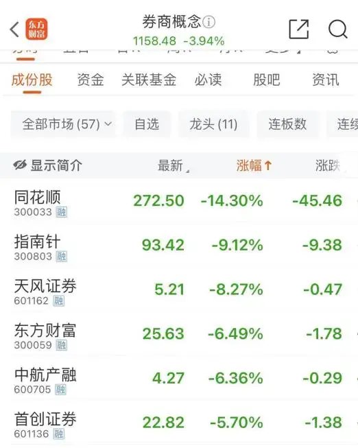 大跌近15%后，同花顺紧急回应-第4张图片-健康网