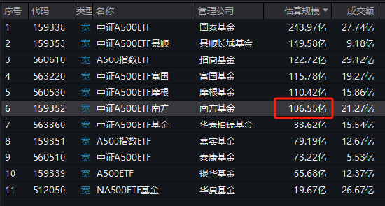 中证A500ETF南方（159352）最新规模达到106.55亿元，成为第六只规模超100亿元的中证A500ETF-第1张图片-健康网