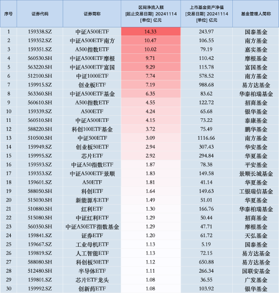 11月14日中证A500ETF南方获净申购10.47亿元，位居股票ETF资金净流入第二名！近20天中有19天资金净流入-第1张图片-健康网