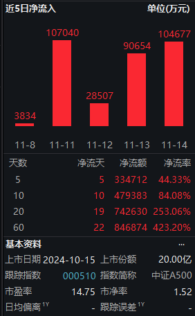 11月14日中证A500ETF南方获净申购10.47亿元，位居股票ETF资金净流入第二名！近20天中有19天资金净流入-第2张图片-健康网