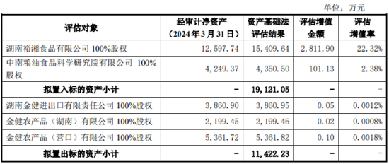 金健米业资产置换：以盈利资产置换两家亏损子公司 其中一家收入甚至不够给员工发工资-第1张图片-健康网