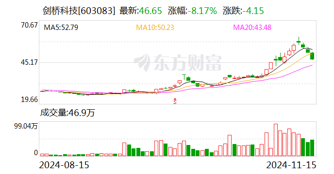 剑桥科技：公司的800G光模块产品处于小批量发货中，1.6T光模块产品在给客户送样测试-第1张图片-健康网