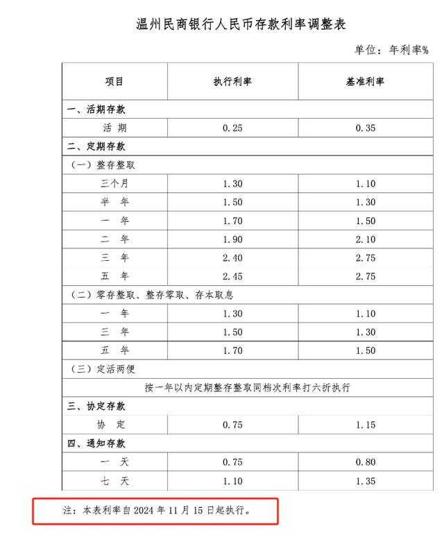 四家民营银行同日下调存款利率，本轮“降息潮”至少13家民营银行跟进，较前几轮明显增多-第4张图片-健康网