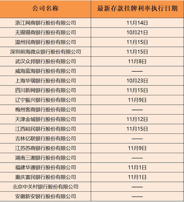 四家民营银行同日下调存款利率，本轮“降息潮”至少13家民营银行跟进，较前几轮明显增多-第5张图片-健康网