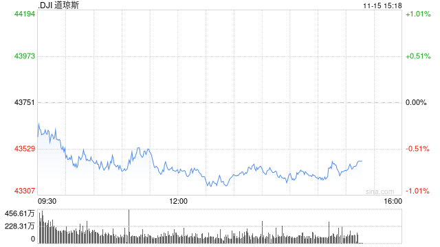 早盘：美股继续下滑 道指下跌230点-第1张图片-健康网
