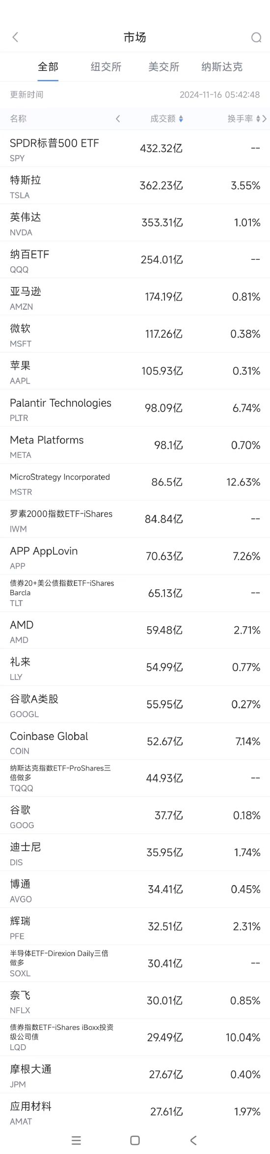 11月15日美股成交额前20：FTC将对微软云业务展开反垄断调查-第1张图片-健康网