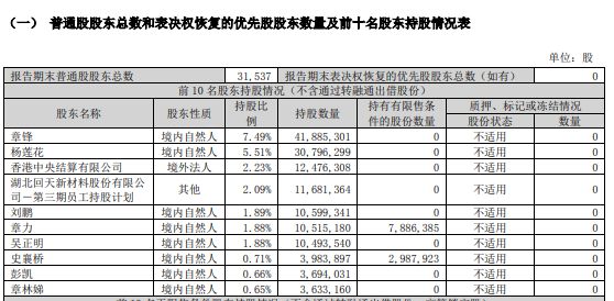 67岁回天新材创始人章锋，判了！-第3张图片-健康网