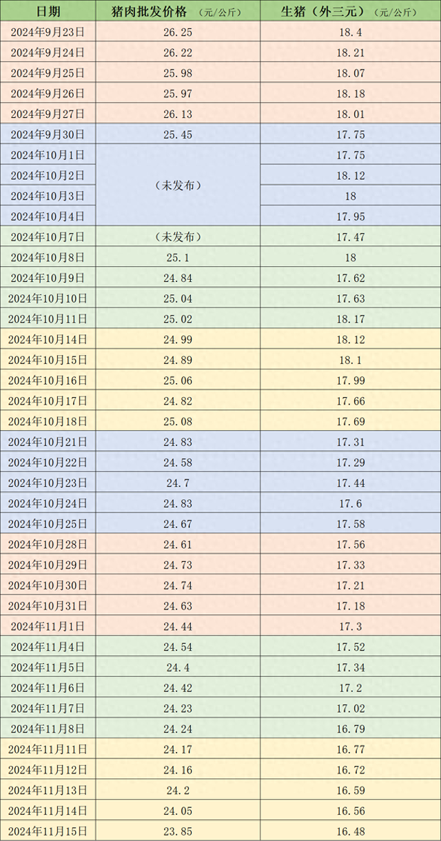 价格周报｜本周猪价延续跌势，下周降温天气或对行情有小幅利多支撑-第1张图片-健康网