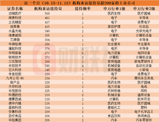 近一个月这些上市公司被“踏破门槛”！机器人概念股获机构组团调研，机构来访接待量居前的个股名单一览-第1张图片-健康网