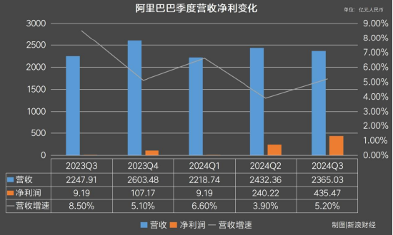 透视阿里Q2财报：双11买家数创历史新高，电商行业重回价值竞争 | 财星球-第2张图片-健康网