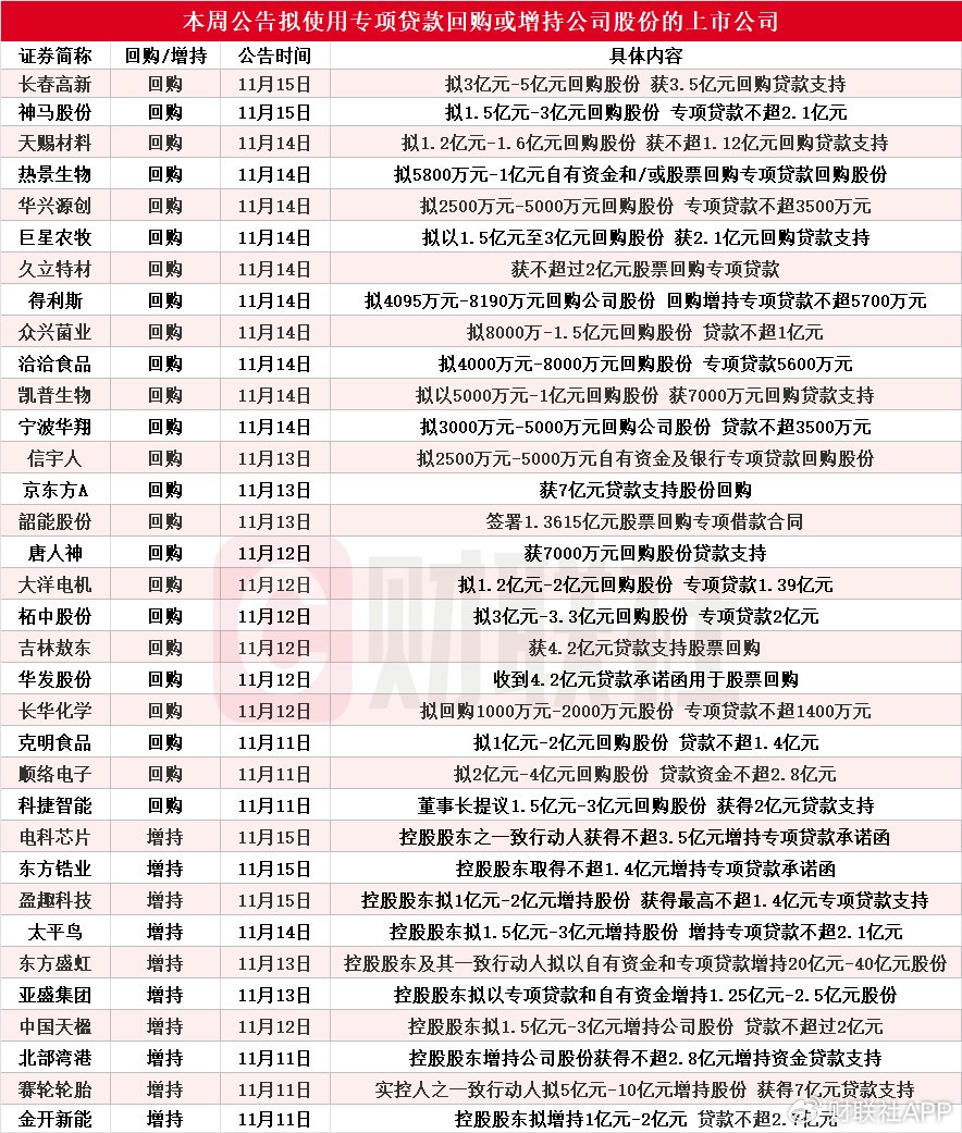 本周再添34家！东方盛虹等多股披露回购增持再贷款计划-第1张图片-健康网