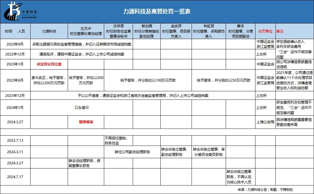 资本风云丨业绩持续亏损、涉嫌财务造假，力源科技沈万中取保候审-第9张图片-健康网