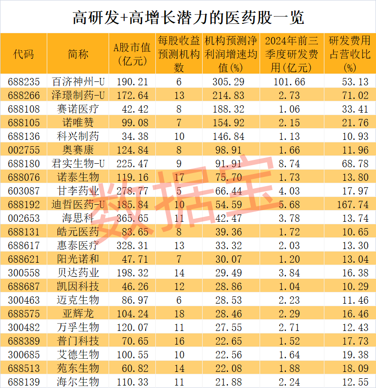 医药股爆出大利好！高研发+高增长潜力股仅23只-第2张图片-健康网