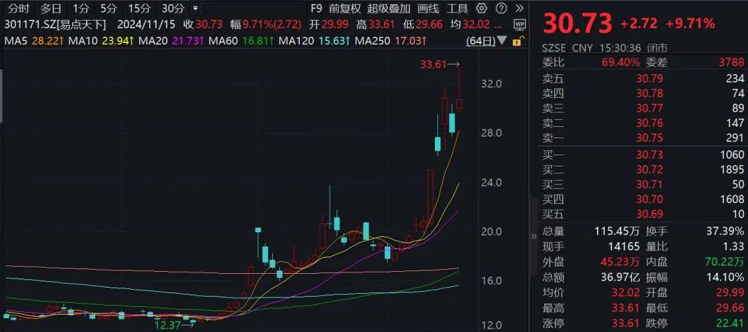 一周涨幅达47.6%！176家机构调研这只A股-第1张图片-健康网