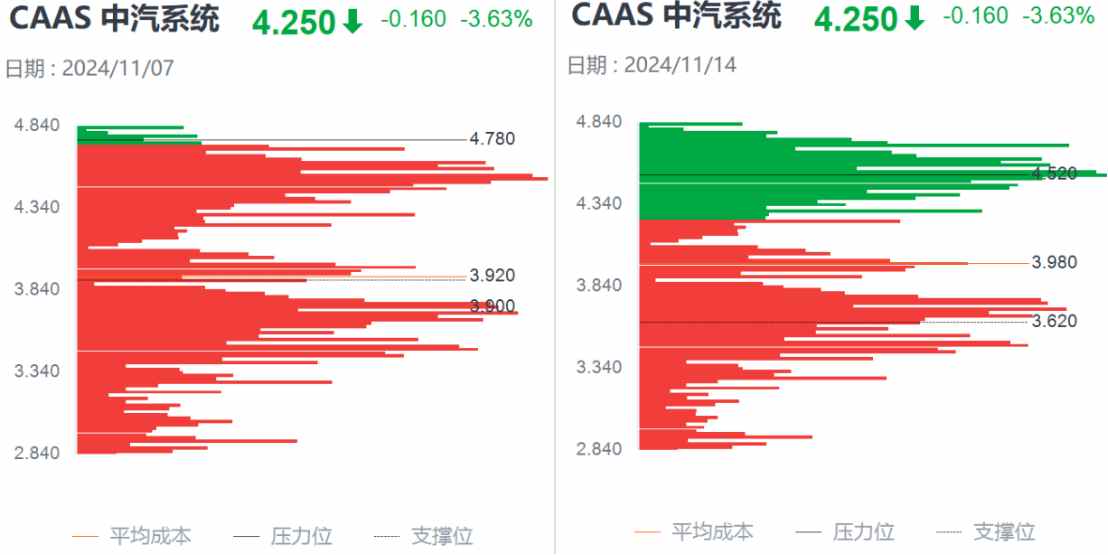 Q3亮眼财报难阻股价高位三连跌，中汽系统怎么了？-第3张图片-健康网