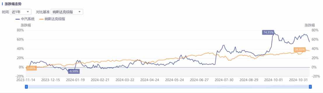 Q3亮眼财报难阻股价高位三连跌，中汽系统怎么了？-第4张图片-健康网